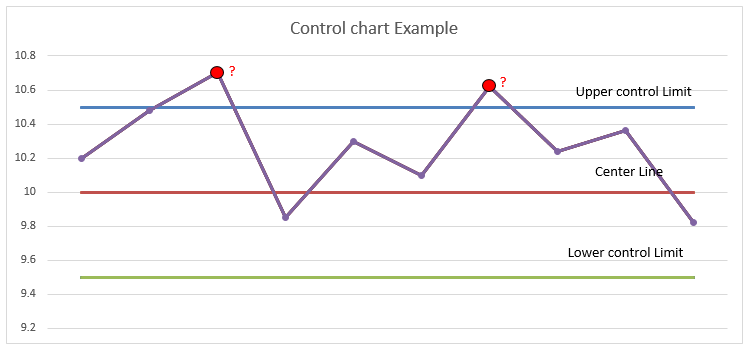 Control Charts & Types of control chart - Quality Engineer Stuff