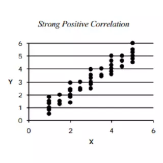Strong positive correlation scatter diagram in 7 qc tools