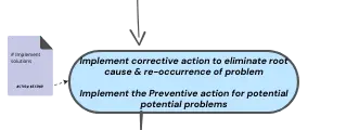 Corrective and preventive actions