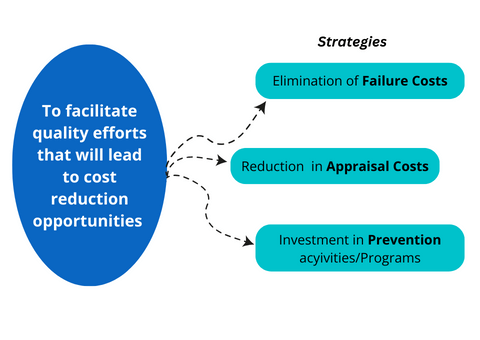 quality improvement and Cost reduction startegies in infographs