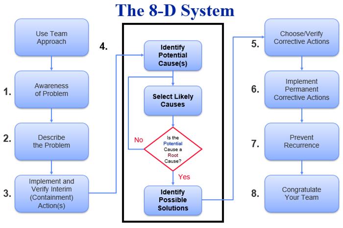 what is 8d in problem solving