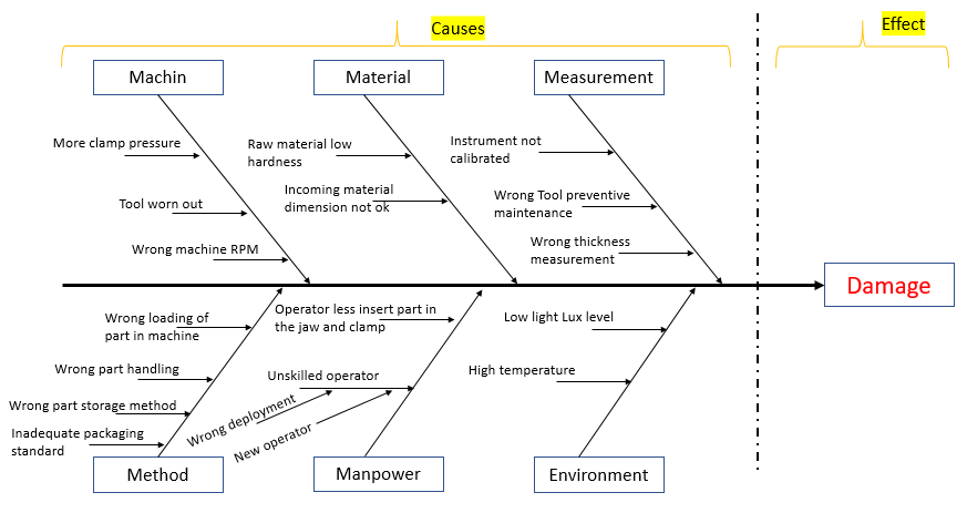 Root cause analysis - Quality Assist