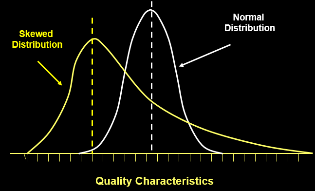 Shape of histogram