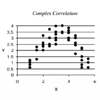 complex correlation scatter diagram