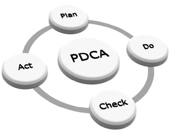 Plan do check act (PDCA cycle)