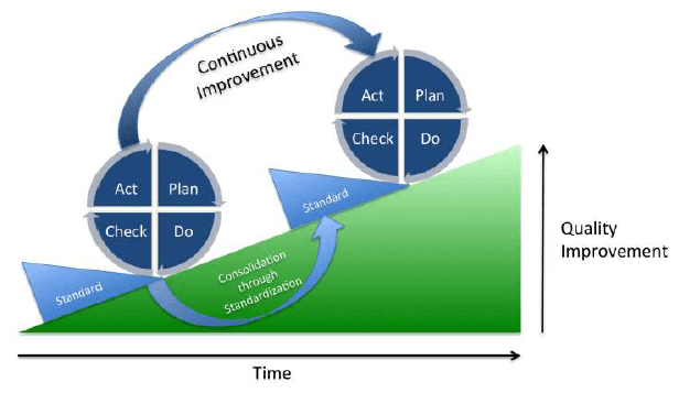 PDCA cycle for continuous improvement