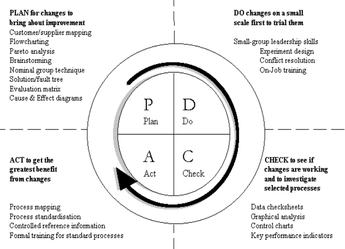 Guide On Pdca Cycle Continuous Improvement Plan Quality Engineer Stuff
