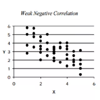 weak negative correlation scatter diagram in 7 qc tools