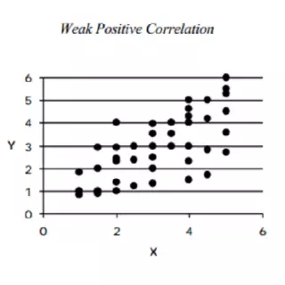 weak positive correlation scatter diagram in 7 qc tools