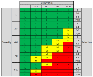 Action Priority In Fmea (ap In Aiag-vda Fmea) - Quality Engineer Stuff