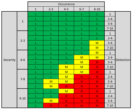 table containing the action priority base on severity occurence and detection