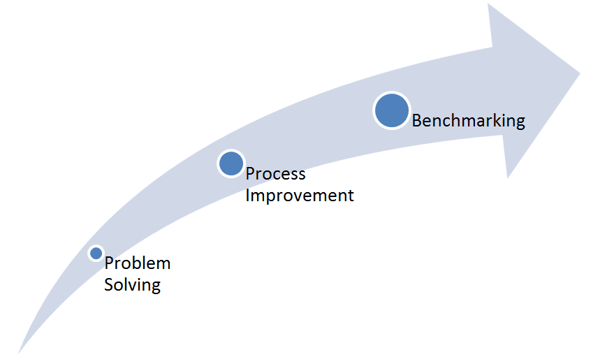 Benchmarking Continual improvement