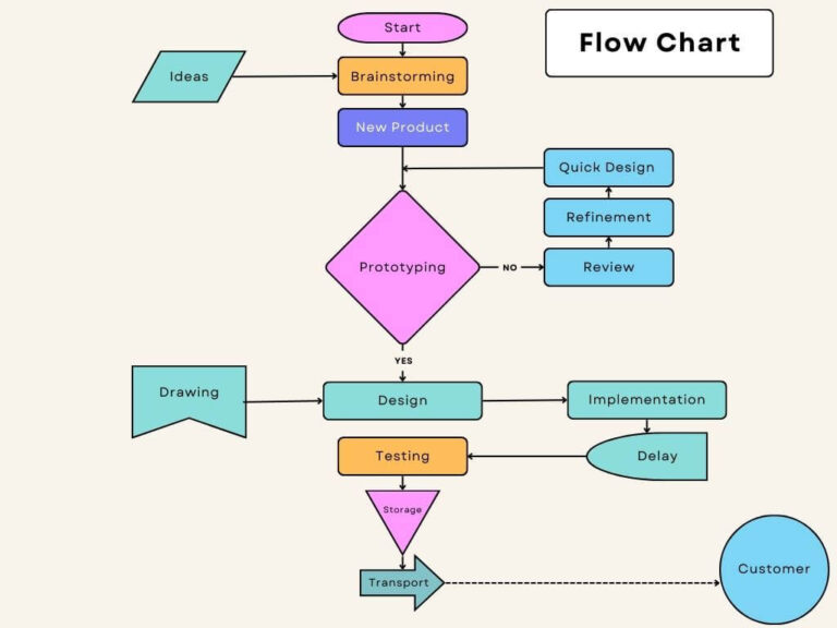 Flow Chart Guide or Process Flow Diagram - Quality Engineer Stuff