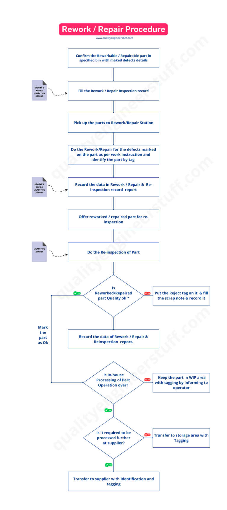 Control Of Rework Repair| Procedure, Steps, Guide With Example