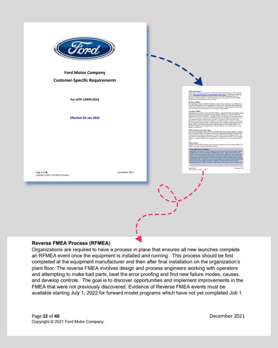 Ford Reverse FMEA requirement