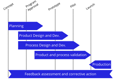 APQP (Advance Product Quality Planning) - Quality Assist