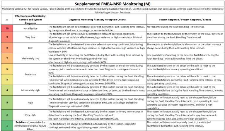 FMEA MSR | Example full guide - Quality Assist