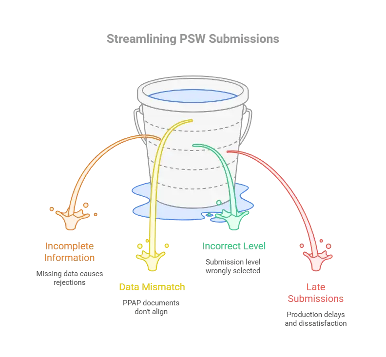 common mistakes people do in creation and submission of part submission warrant document
