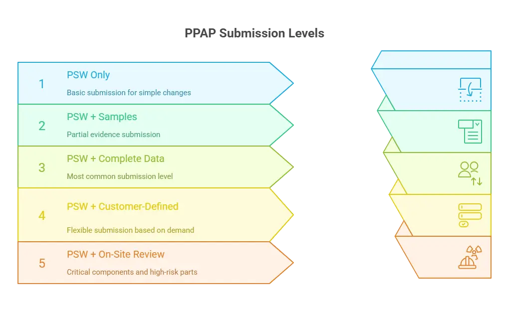 PPAP submission levels and how PSW is required in each level of PPAP submission
