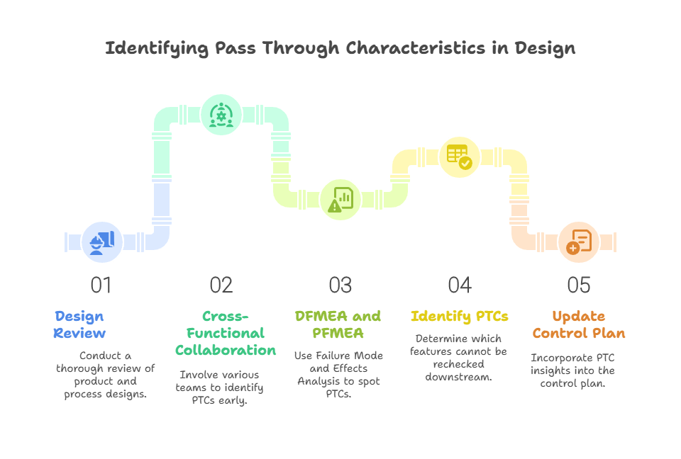 Identifying Characteristics in Design