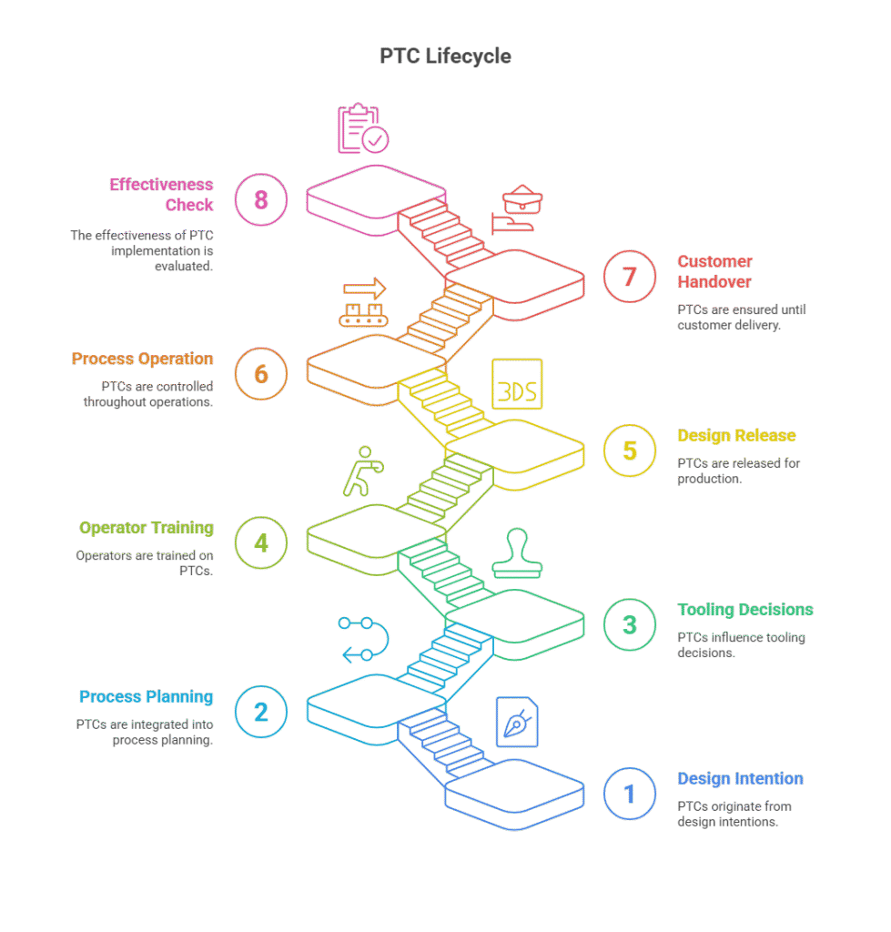 Graphical representation of The Lifecycle of a PTC: From Design to Final Delivery