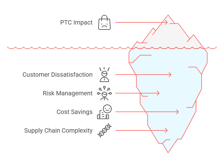 What Are Pass Through Characteristics (PTC) explain with diagram and the impact of PTC