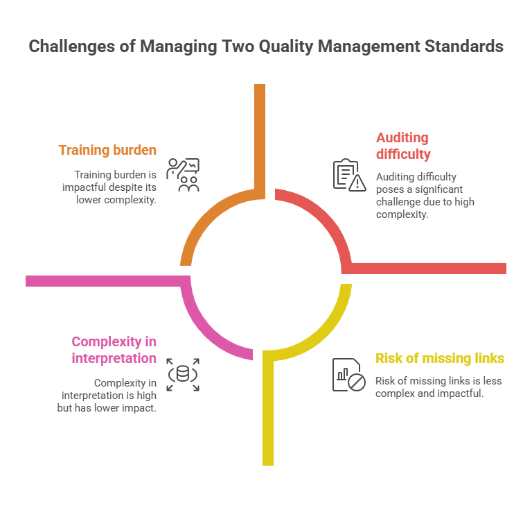 challenges of managing two quality management standards